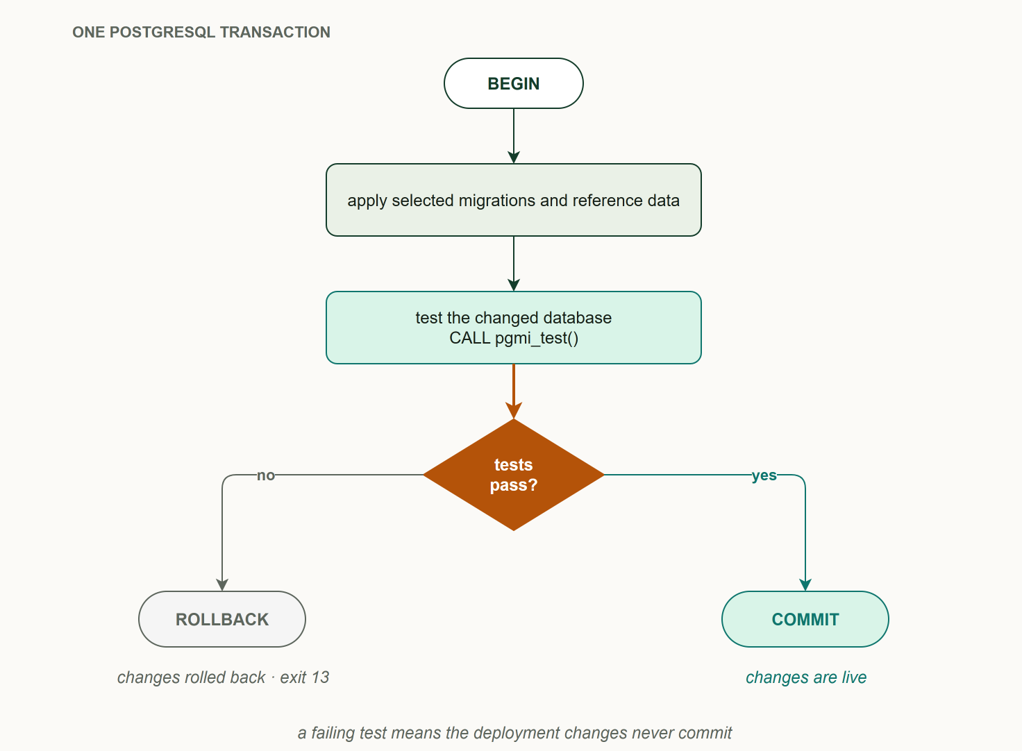 Test-gated deployment: apply files, test the changed database, commit only if tests pass — otherwise rollback